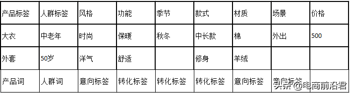 教你如何挖掘淘宝店铺精准关键词中的标签人群，快速起爆免费流量