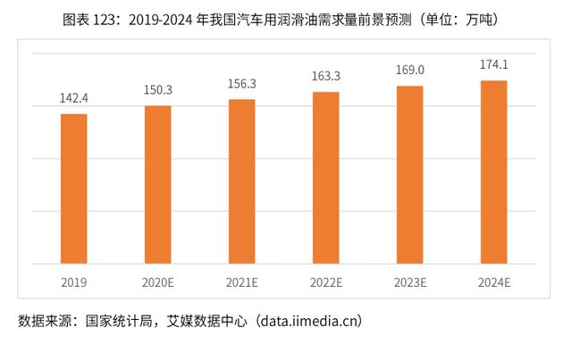 2020-2024年中国润滑油行业市场需求预测与投资战略规划报告