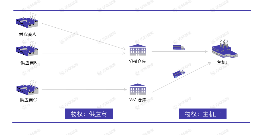 运联研究 | 合同物流能否做好VMI仓？