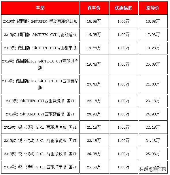 20万左右买什么车好？五款20万左右热销日系SUV春节前行情