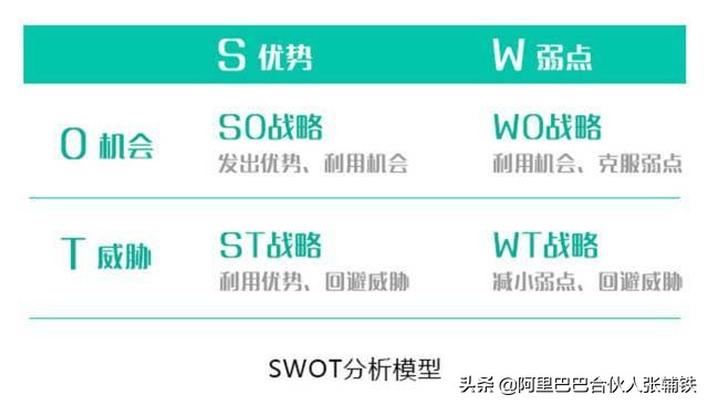 企业管理10大分析模型