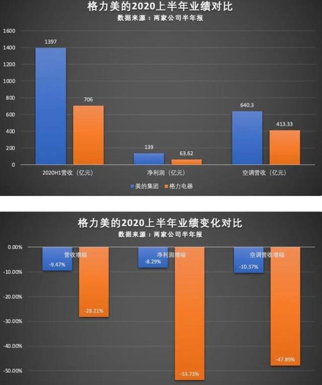 称霸24年，格力空调第一的位置，被另一家国产厂商抢走了