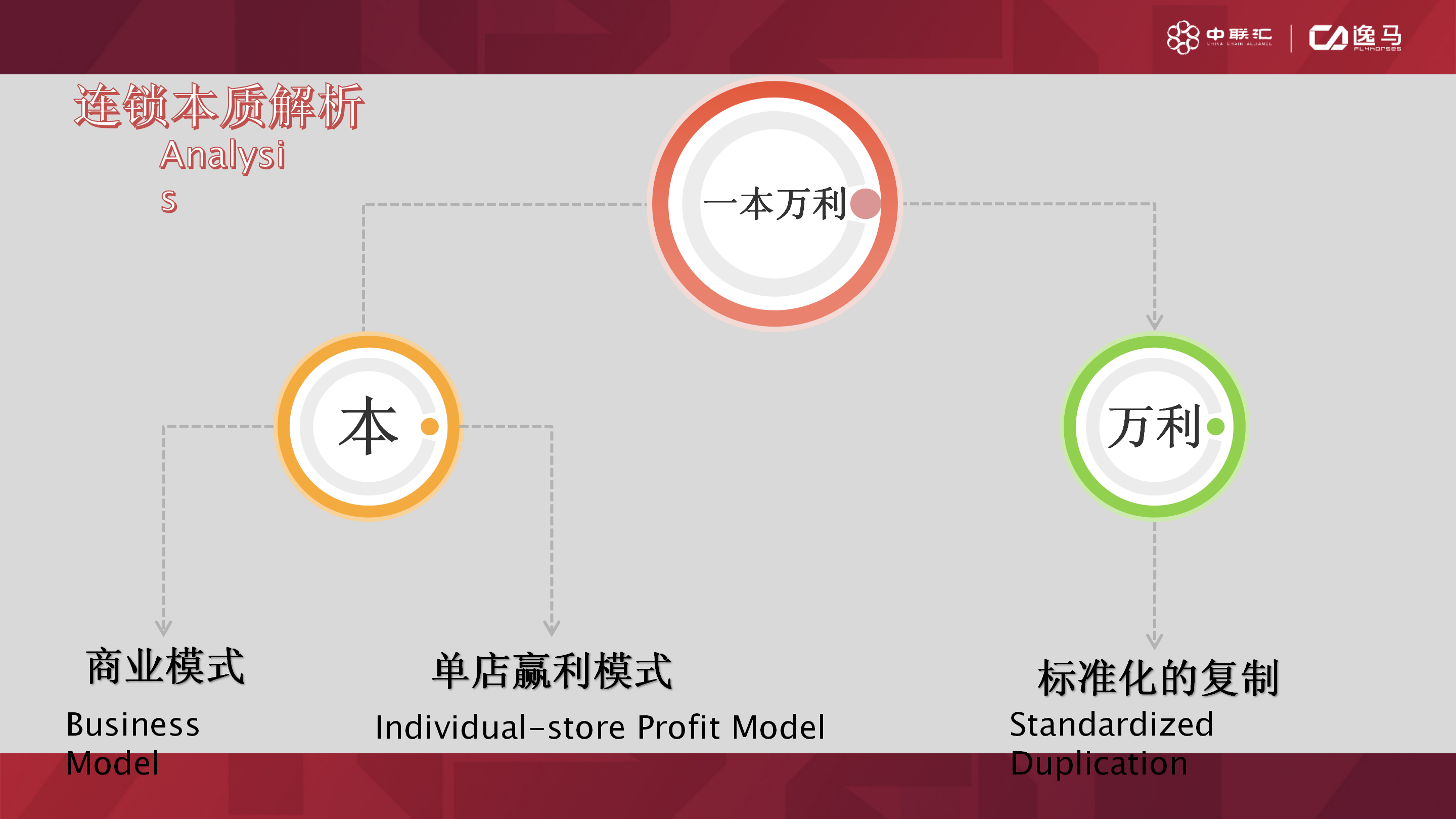 连锁化过程遵行“标准化”、“规范化”、“统一化”等基本原则