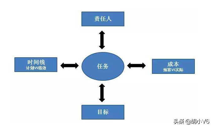 学会这六个项目管理方法，职场越拼越快乐