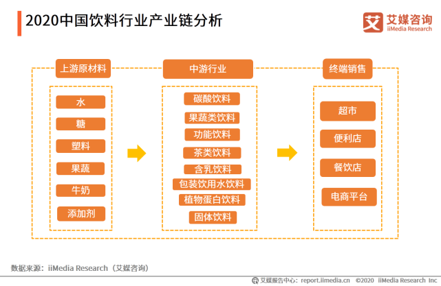 2020年中国饮料行业细分领域发展及典型案例分析报告