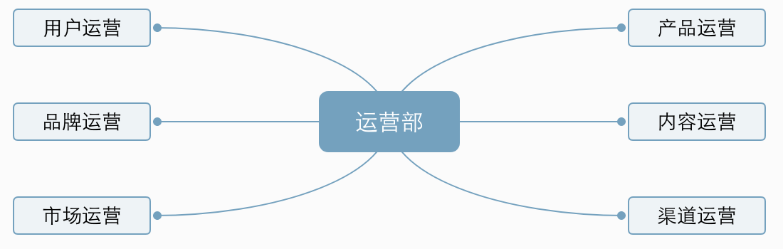 运营部门又是做什么的？