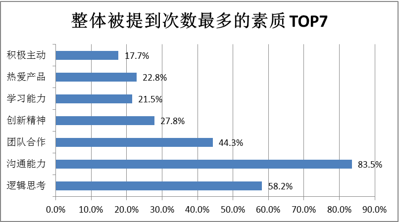 企业需要什么样的产品经理？产品经理的招聘要求调研分析