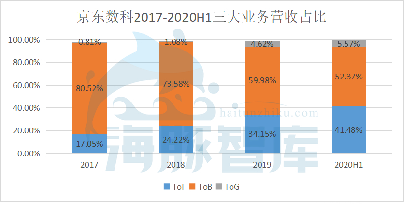营收能力差距悬殊，京东数科能否逆袭蚂蚁帝国？