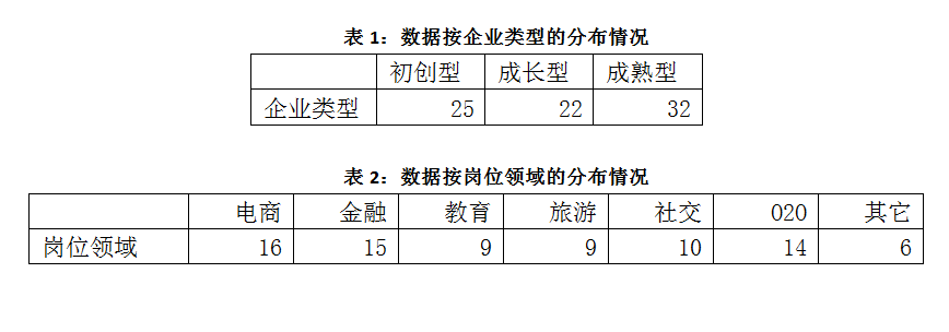 企业需要什么样的产品经理？产品经理的招聘要求调研分析