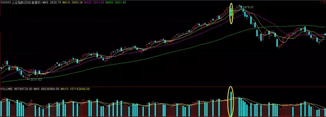 教你识别量能放量VS缩量形态技巧，值得收藏！