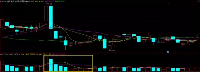 教你识别量能放量VS缩量形态技巧，值得收藏！