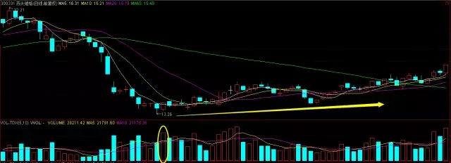教你识别量能放量VS缩量形态技巧，值得收藏！