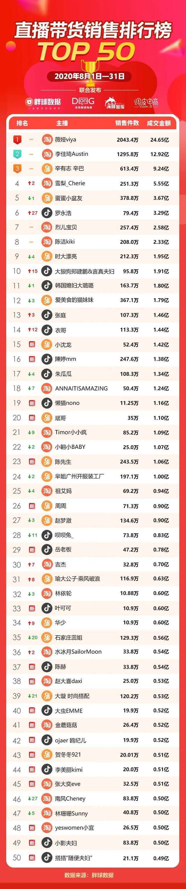 8月全网直播带货销量排行榜