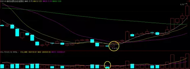 教你识别量能放量VS缩量形态技巧，值得收藏！