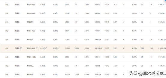 直通车快速提高ROI——低价引流拖价法