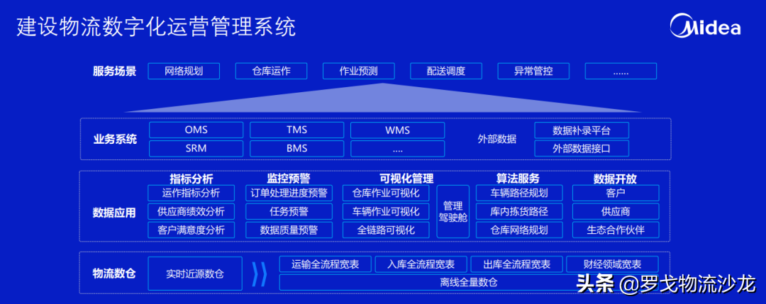 工业互联网时代需要什么样的数智物流？