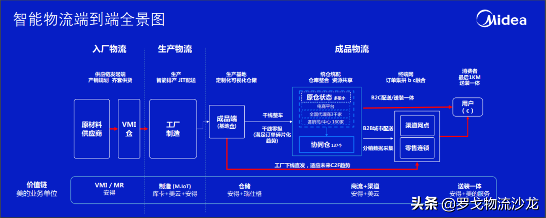 工业互联网时代需要什么样的数智物流？