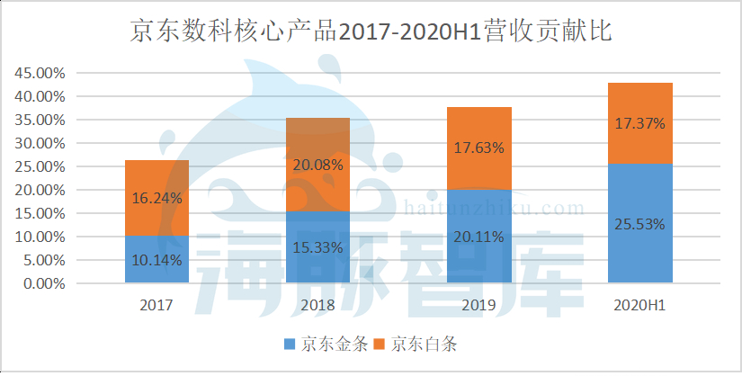 营收能力差距悬殊，京东数科能否逆袭蚂蚁帝国？