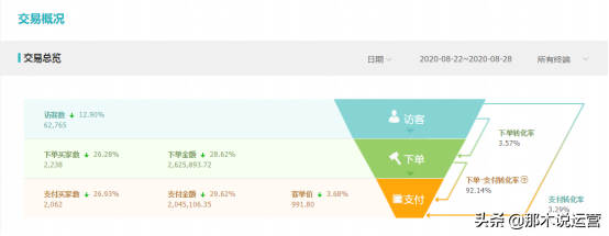 直通车快速提高ROI——低价引流拖价法