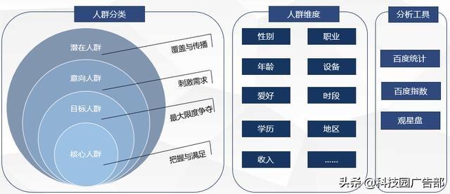百度账户搭建及优化全流程，投放必看