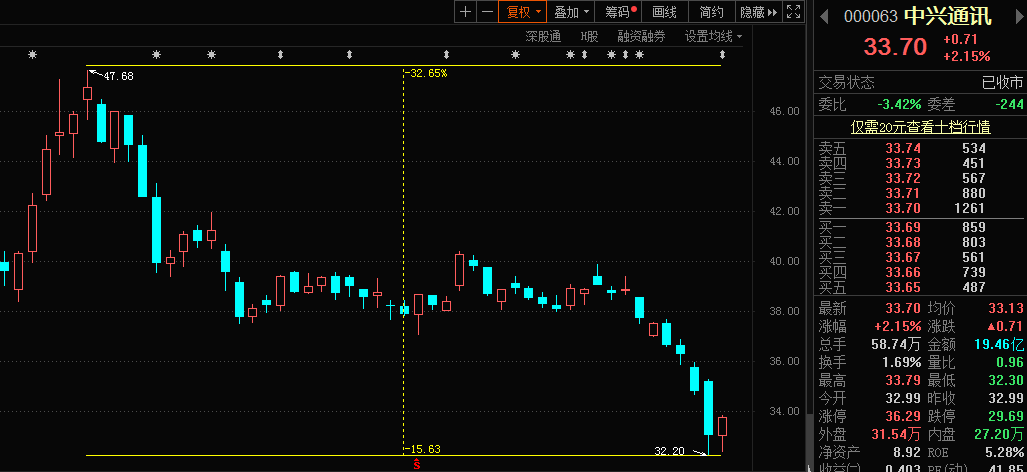 5G龙头遭遇滑铁卢之后，市场份额仅剩5%，两月股价大跌32%