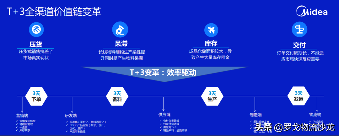 工业互联网时代需要什么样的数智物流？