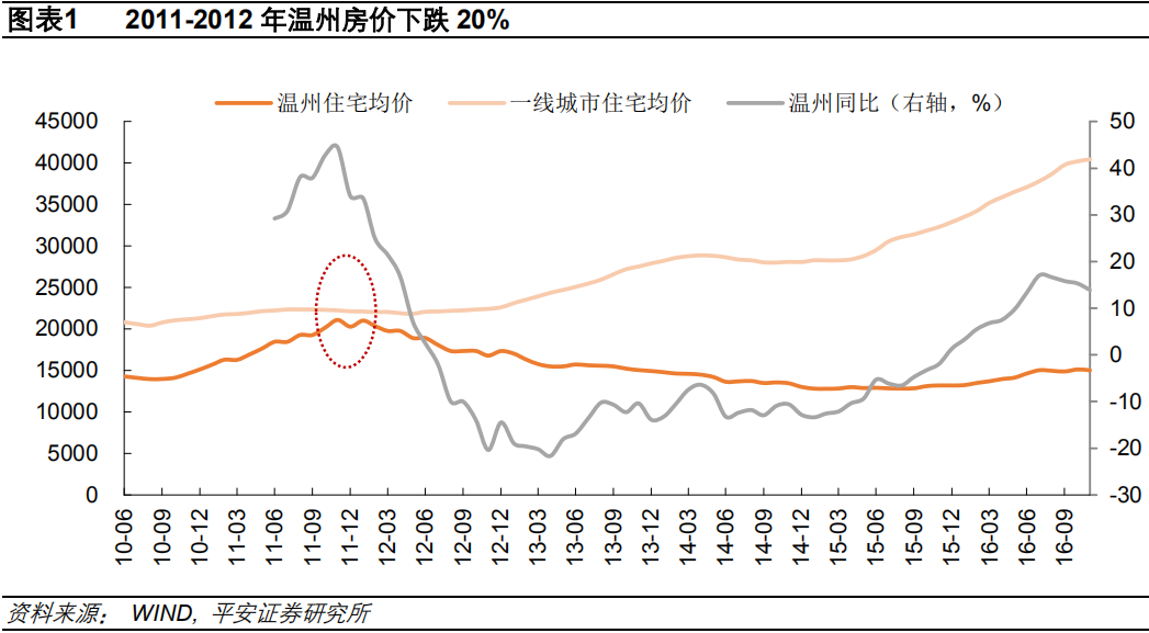 炒房客懵了！这个1500万人的新一线城市，房价跌了3年