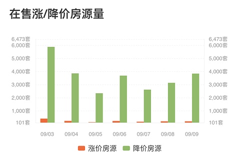 炒房客懵了！这个1500万人的新一线城市，房价跌了3年