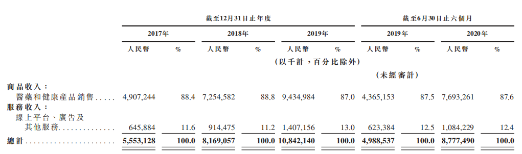 IPO在即，京东健康何以是第四驾马车？
