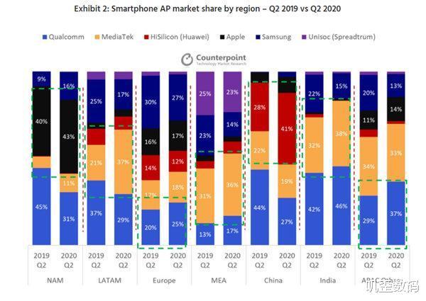 华为海思超越苹果三星，跃居全球第三，另一国产芯片巨头也上榜！