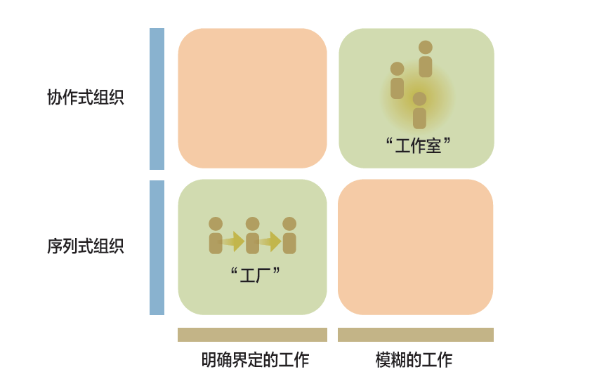 四招教你搞定工作设计