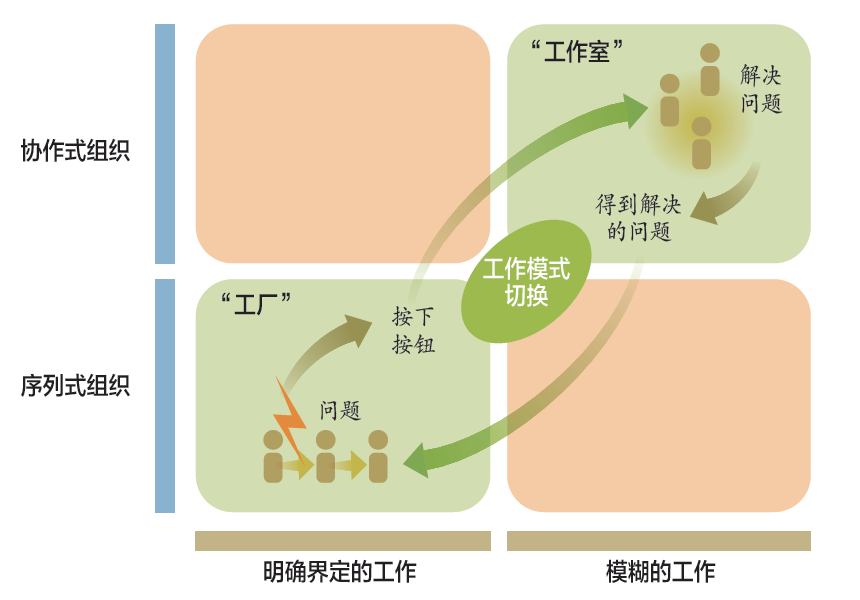 四招教你搞定工作设计
