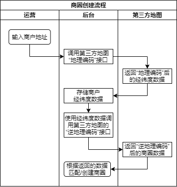 如何快速搭建O2O电商平台商圈系统？
