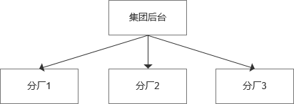 连锁型客户，该如何用最小成本解决复杂需求