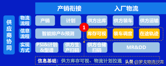 工业互联网时代需要什么样的数智物流？