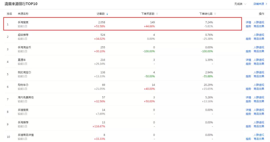 淘宝店铺没有流量怎么办？教你4招核心玩法，不再为流量发愁痛苦