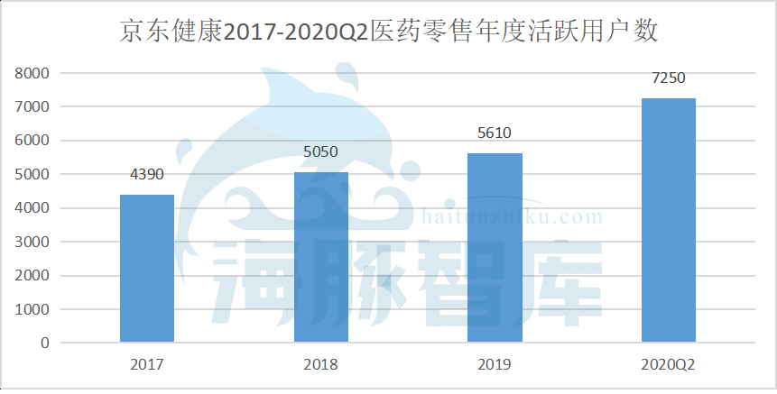 IPO在即，京东健康何以是第四驾马车？
