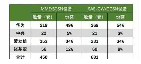 5G龙头遭遇滑铁卢之后，市场份额仅剩5%，两月股价大跌32%