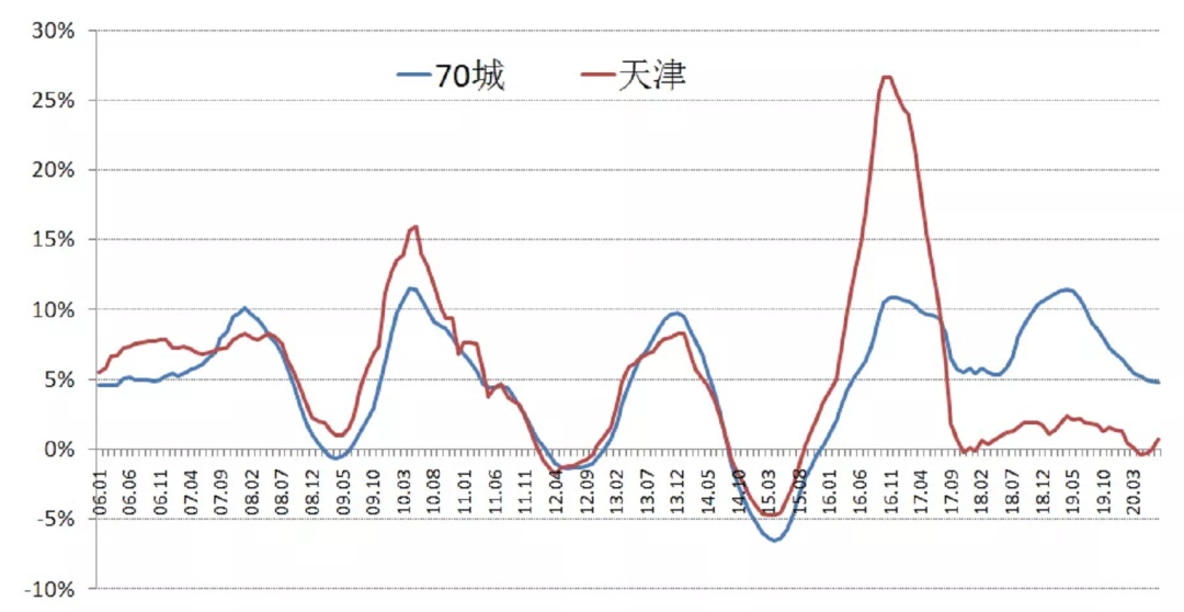炒房客懵了！这个1500万人的新一线城市，房价跌了3年