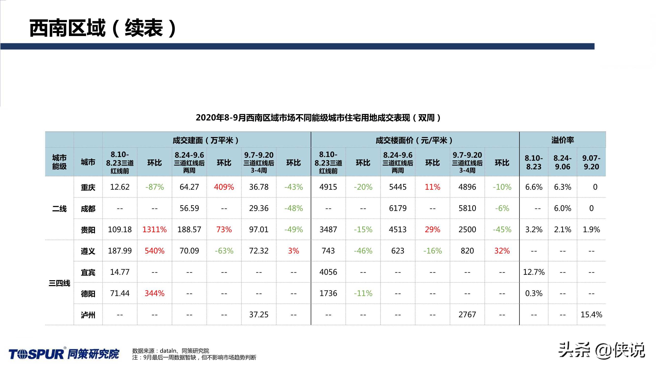 同策研究院：“三道红线”后全国楼市新特征及趋势判断