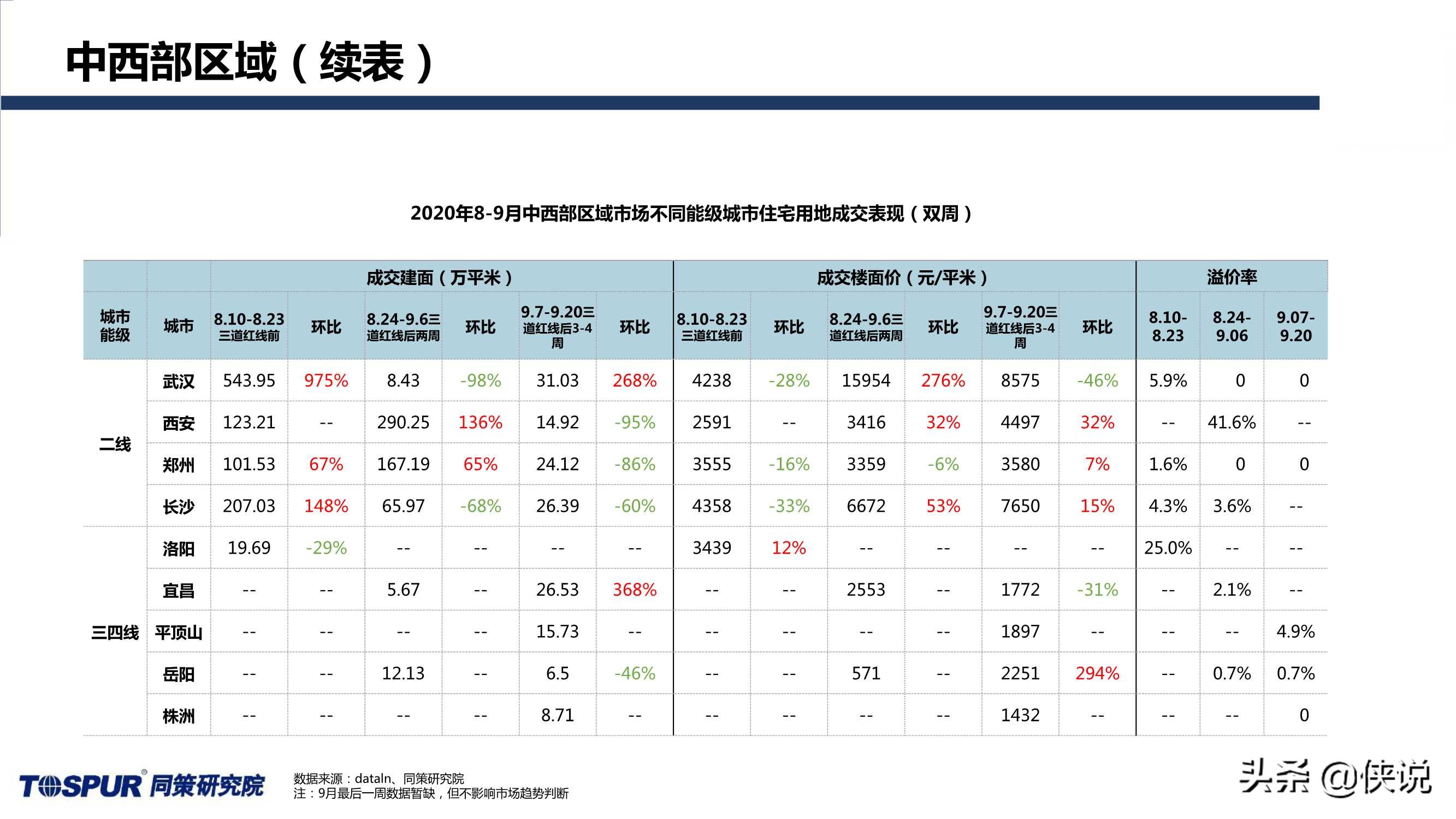 同策研究院：“三道红线”后全国楼市新特征及趋势判断