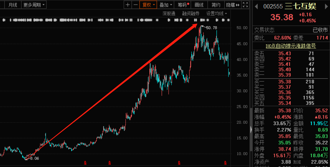 股价大跌30%，营销费用激增44亿！三七互娱困于"买量"？