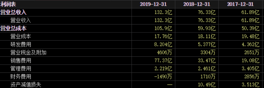 股价大跌30%，营销费用激增44亿！三七互娱困于"买量"？