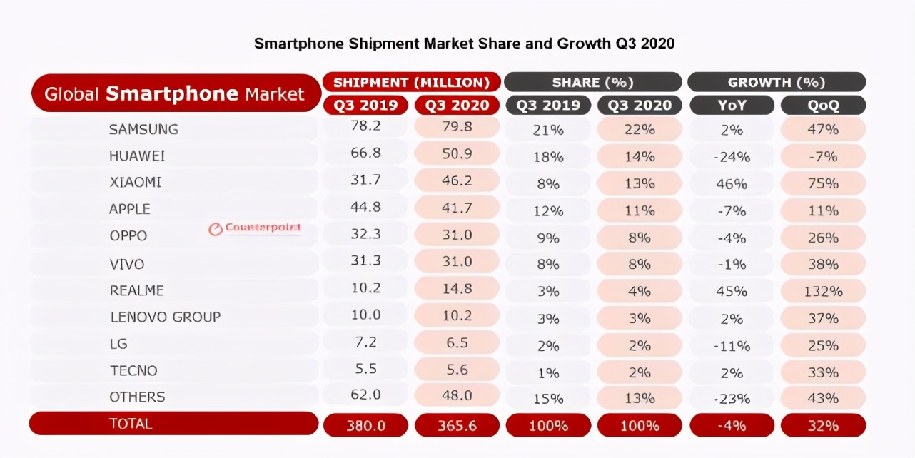 时隔6年小米重夺全球前三，10亿丰厚补贴力求保住全球前三强