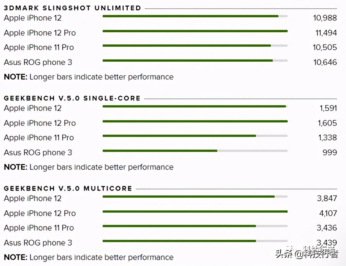 iPhone 12评测：又一个里程碑的iPhone