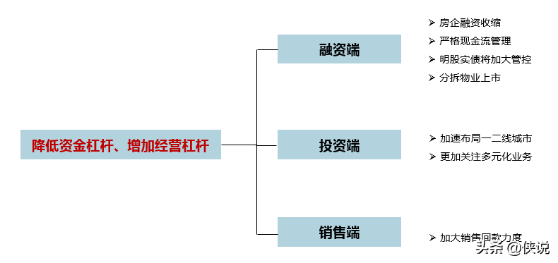 同策研究院：“三道红线”后全国楼市新特征及趋势判断