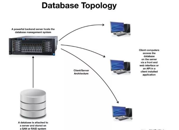区块链和数据库技术是什么？