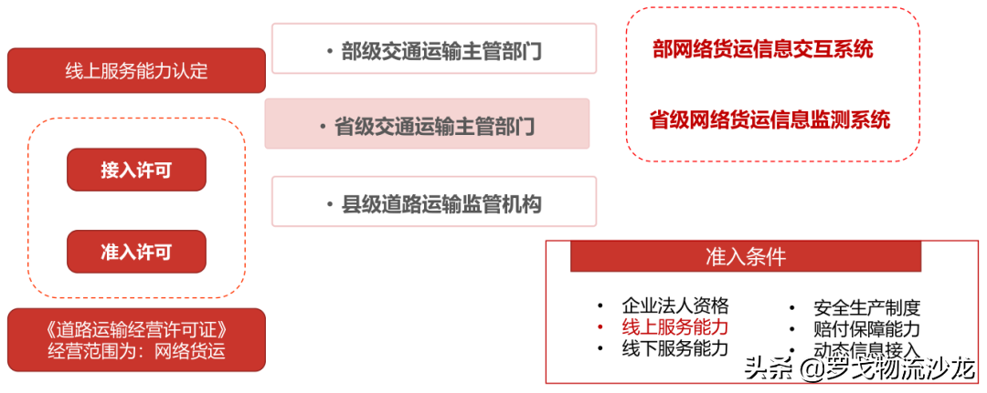 网络货运正火热，物流企业怎样快速转型、获得红利？