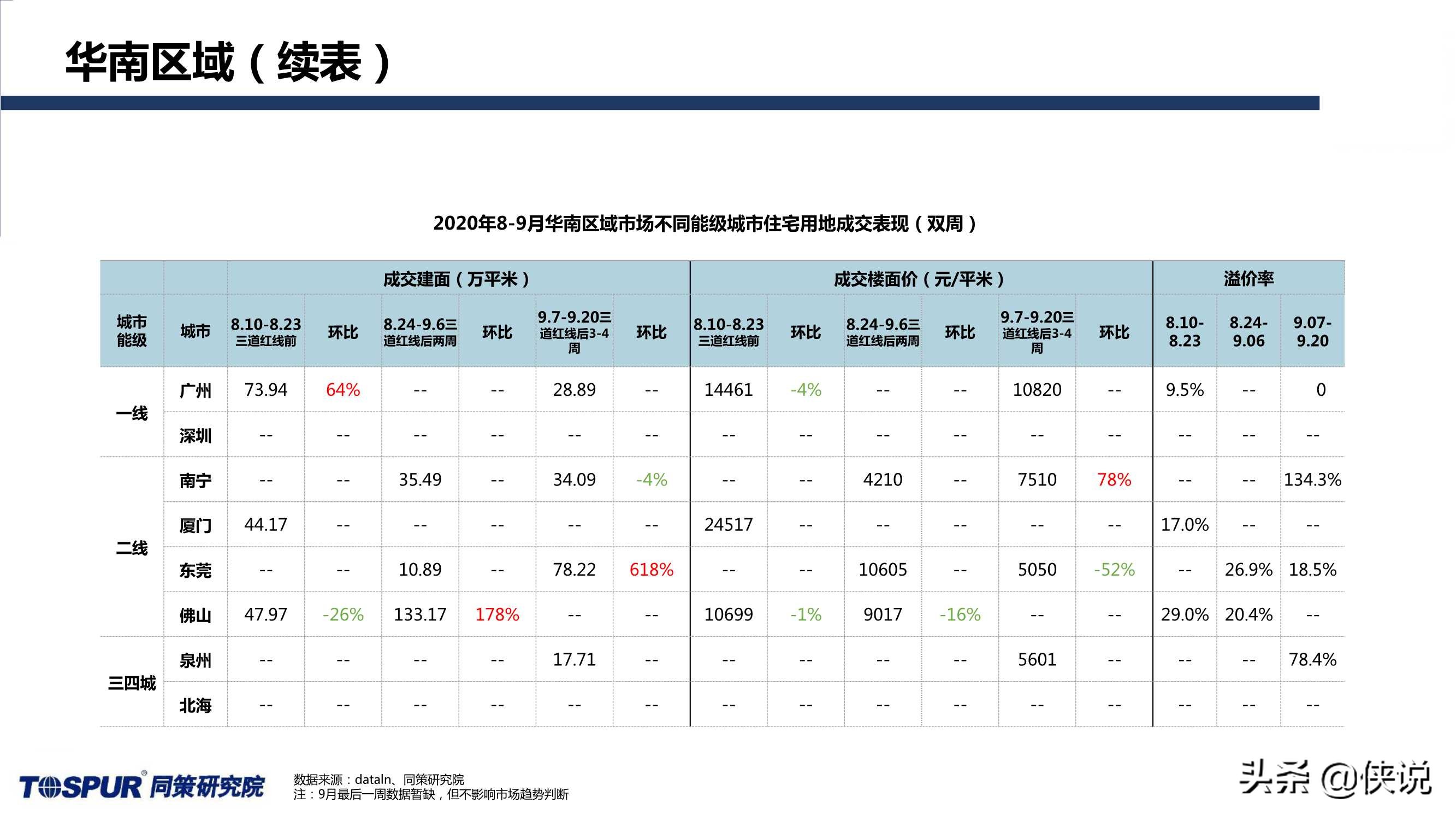 同策研究院：“三道红线”后全国楼市新特征及趋势判断