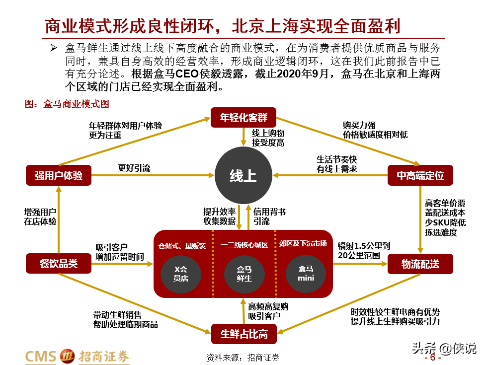 盒马新零售升维：业态创新+供给深化+ReTech加持